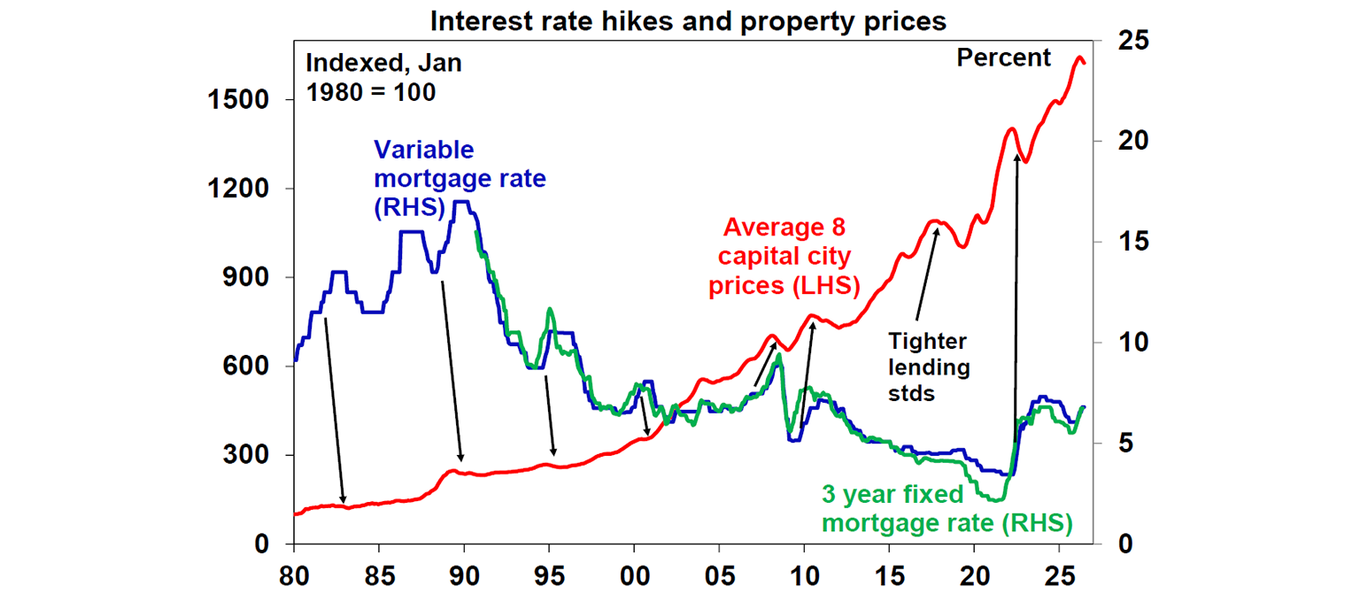 Interest rate hikes an dproperty prices