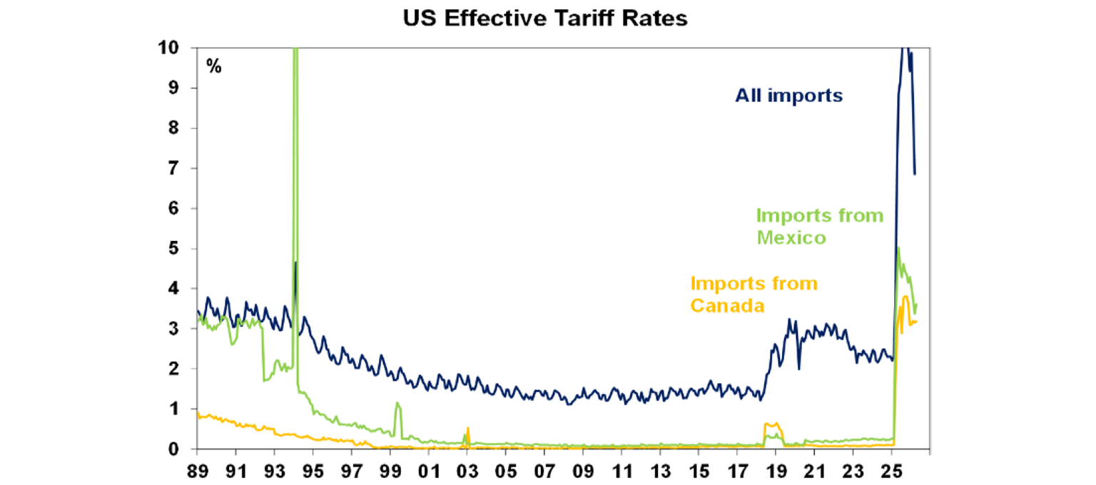 US Effective Tariff rates