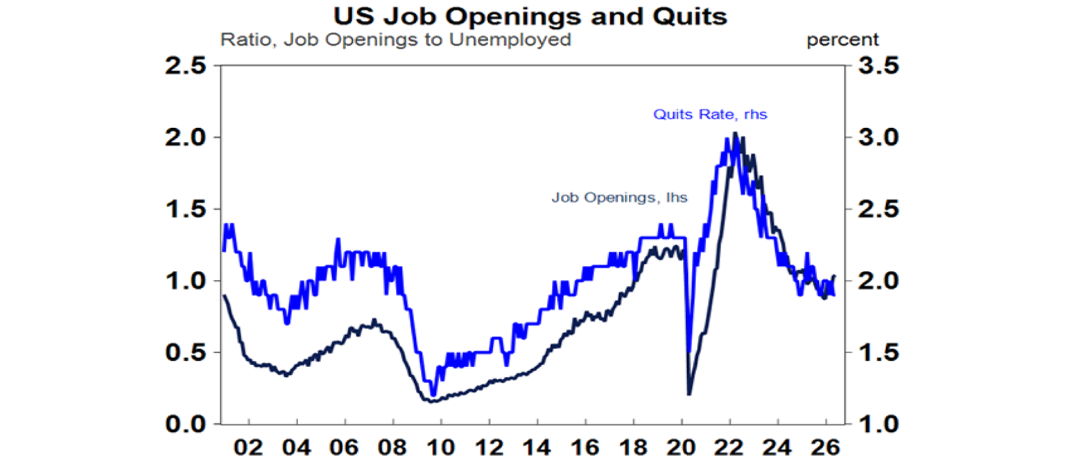 US Job openings and Quits