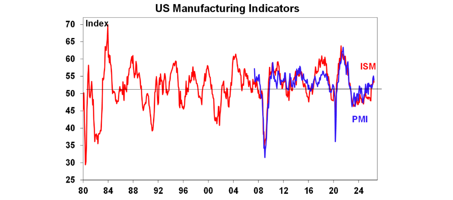 US manufacturing indicators