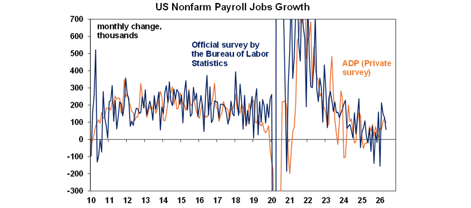 US Non farm Payroll Jobs Growth