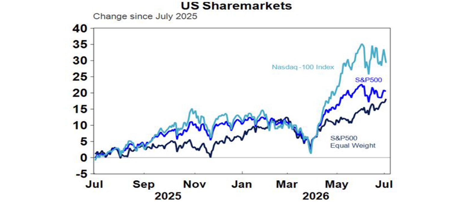 US sharemarkets