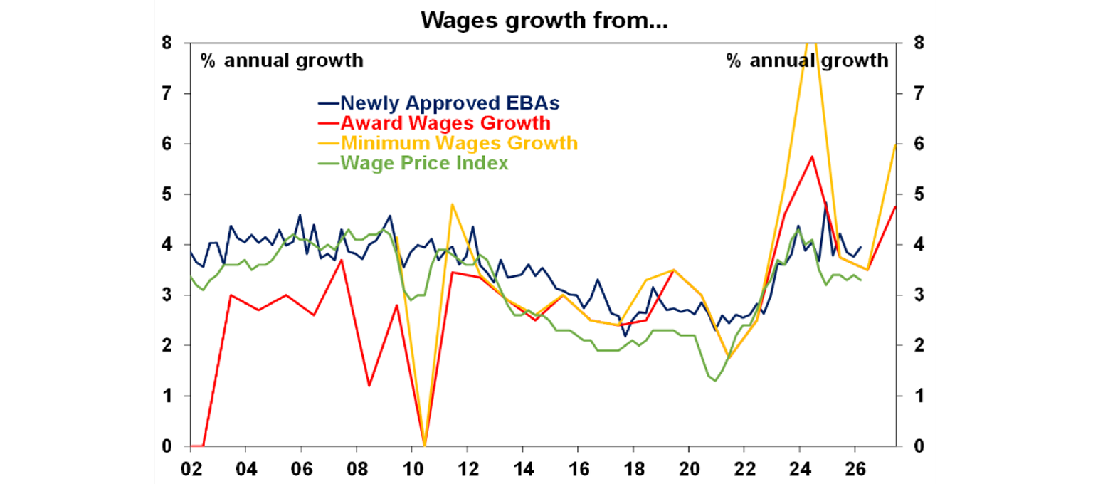 Wages growth from