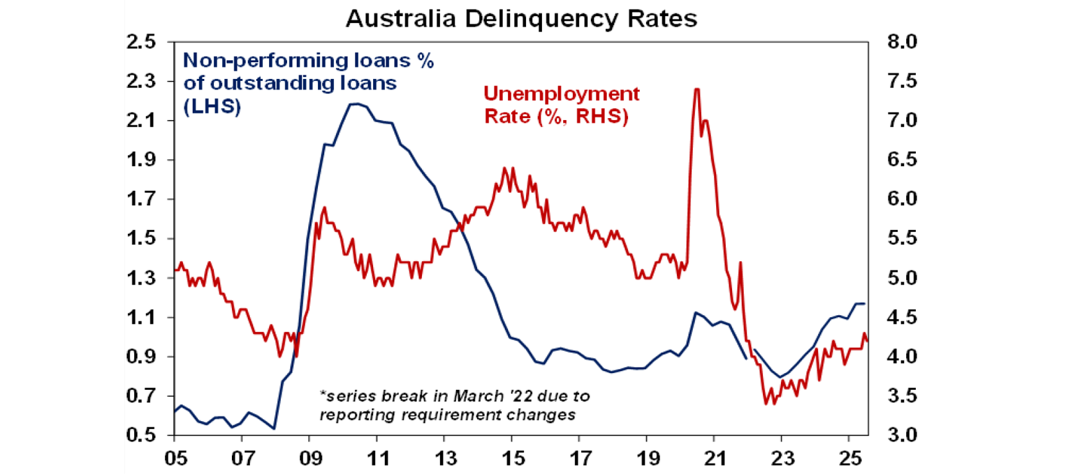 australia-delinquency-rates