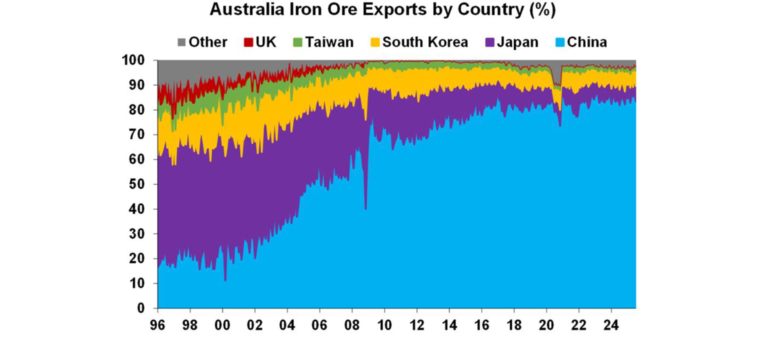 australia-iron-ore-exports-country