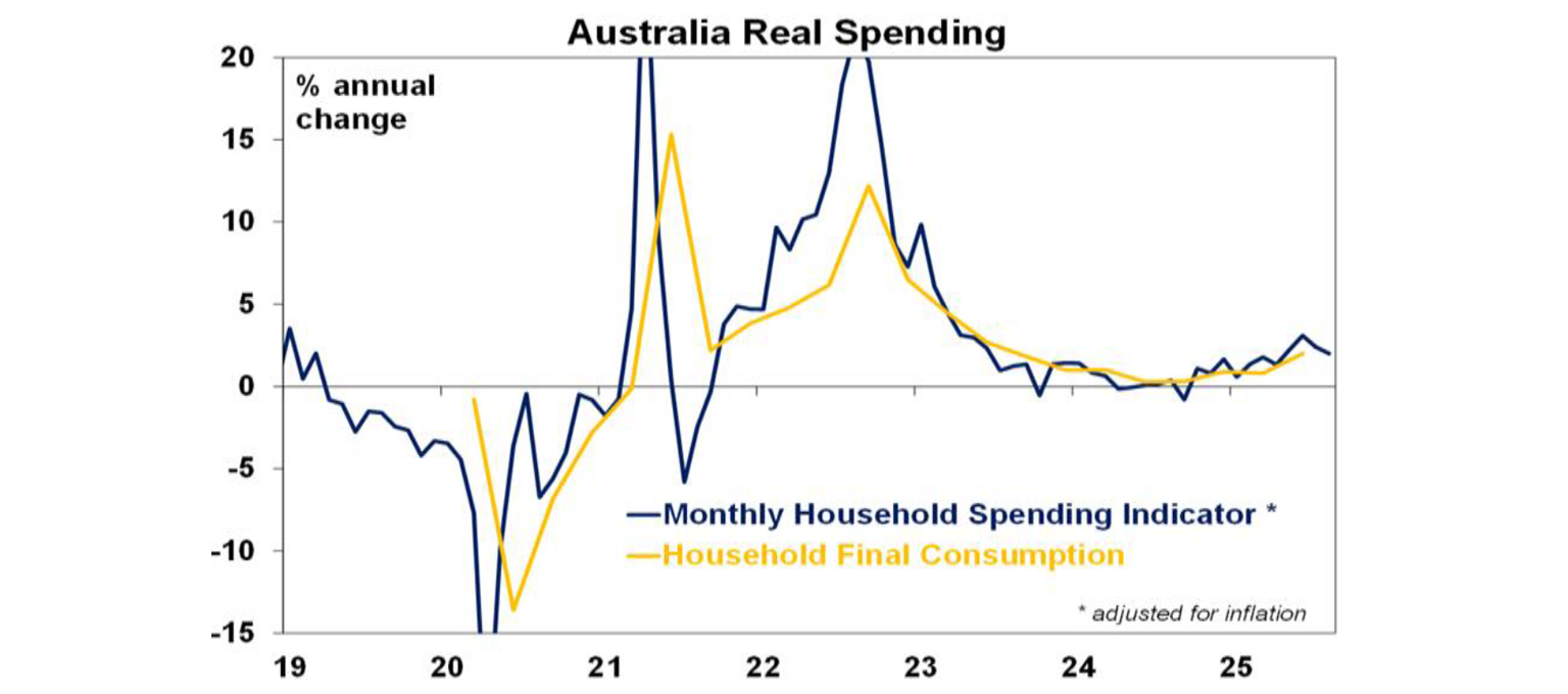 australia-real-spending