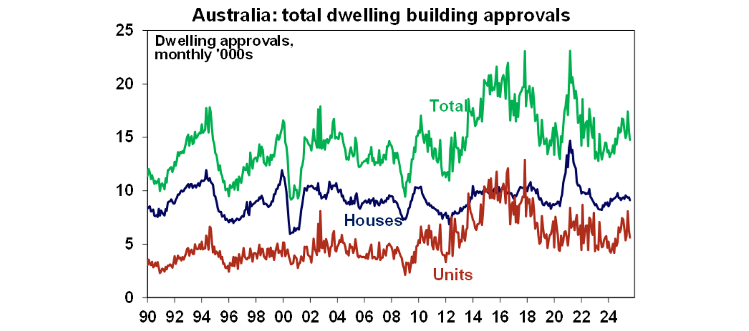 australia-total-dwelling-building-approvals