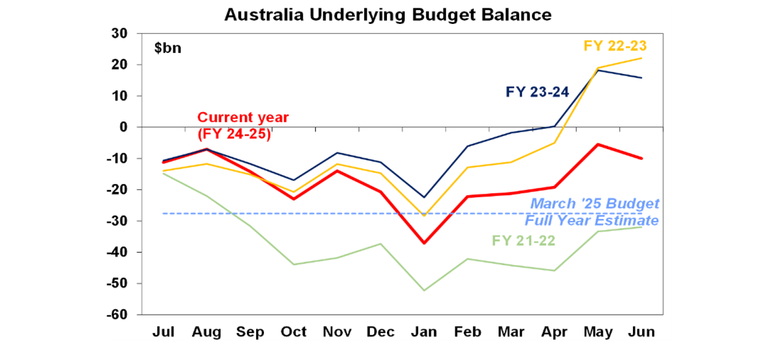 australia-underlying-budget-balance