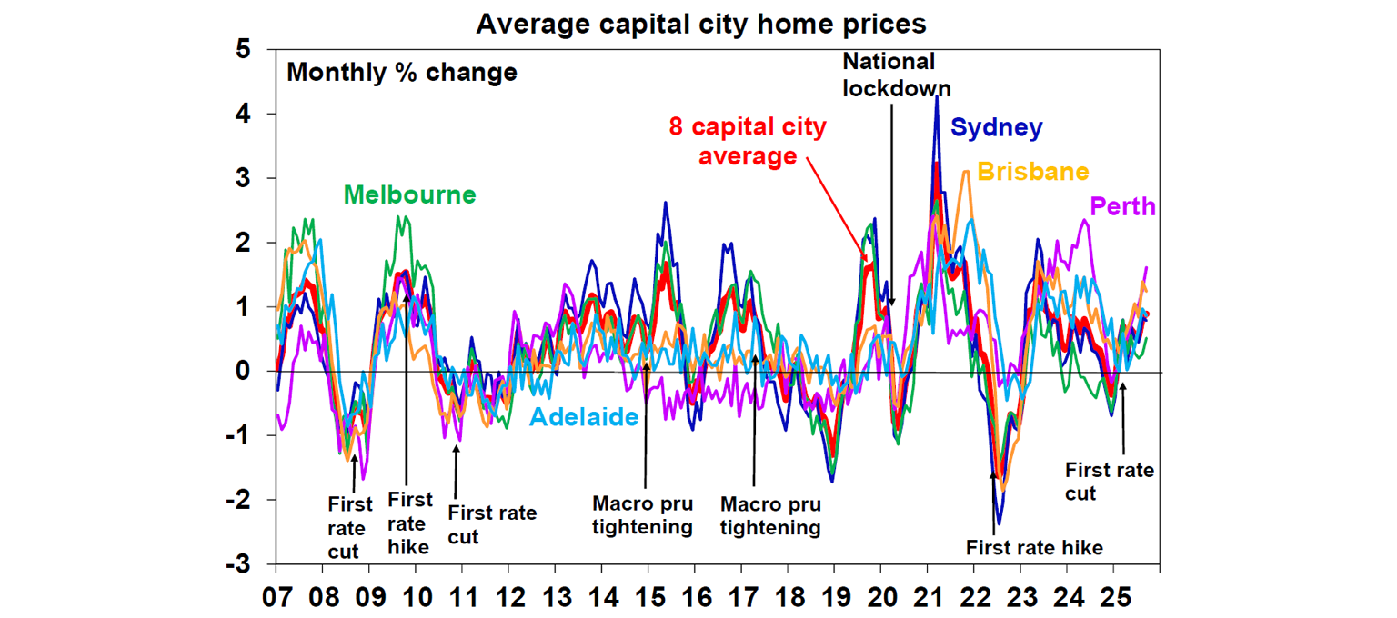 average-capital-city-home-pricies