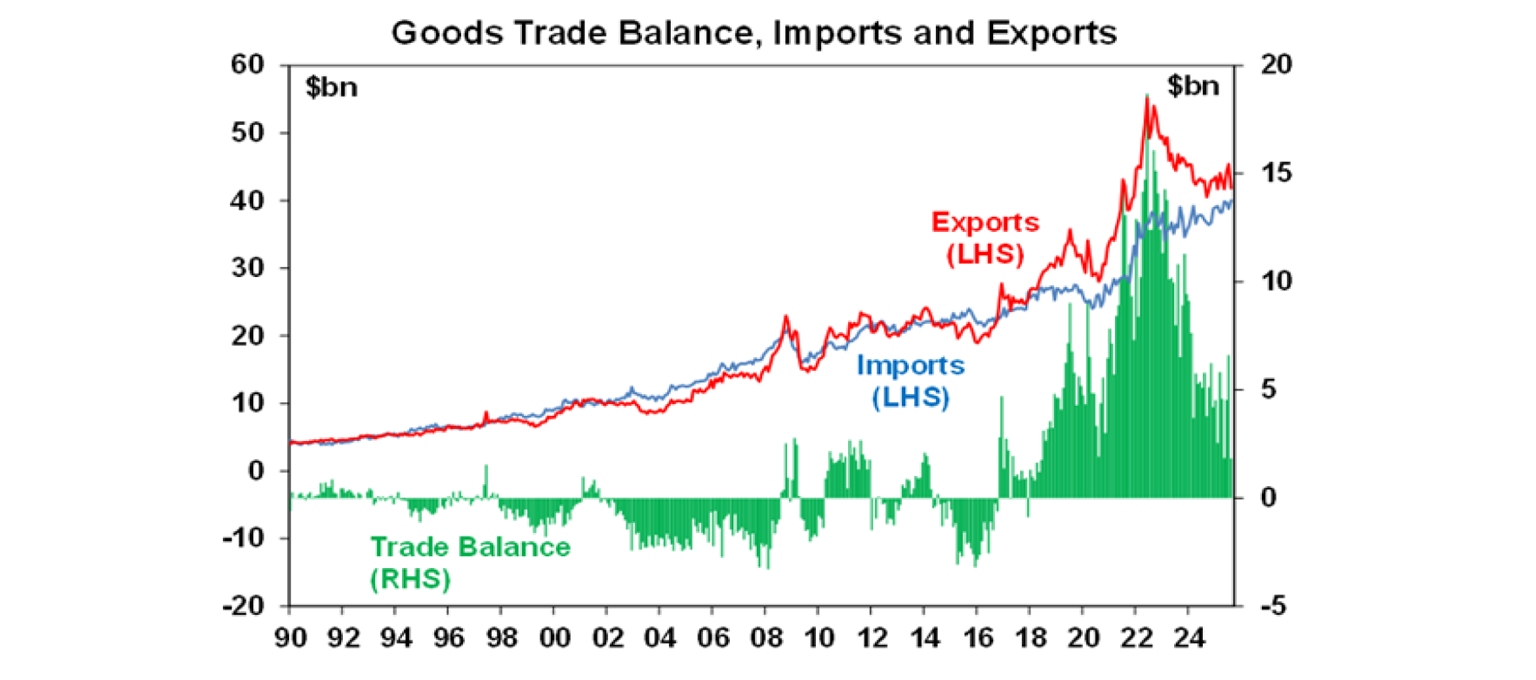 goods-trade-balance-imports-exports