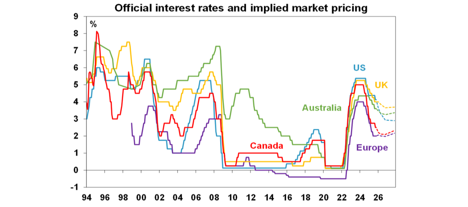 official-interest-rates-implied-market-pricing