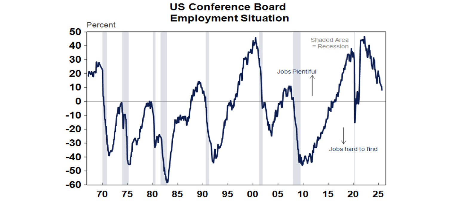 us-conference-board-employement-suituvation