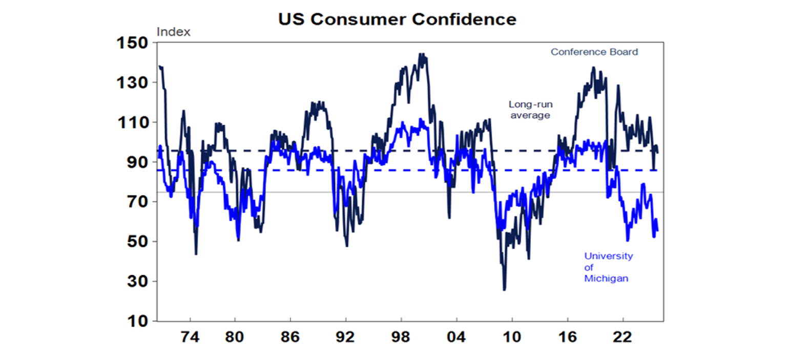 us-consumer confidence