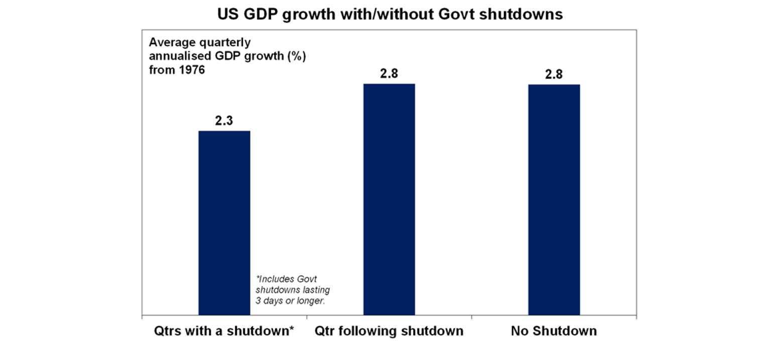 us-gdp-growth-govt-shutdowns