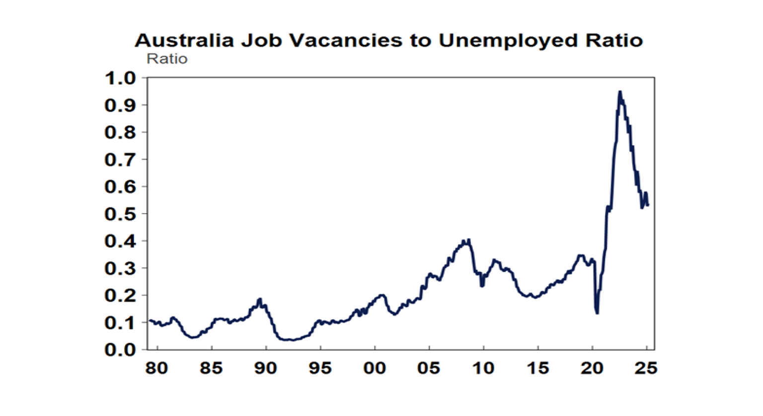 Australia Job Vacancies to Unemployed Ratio
