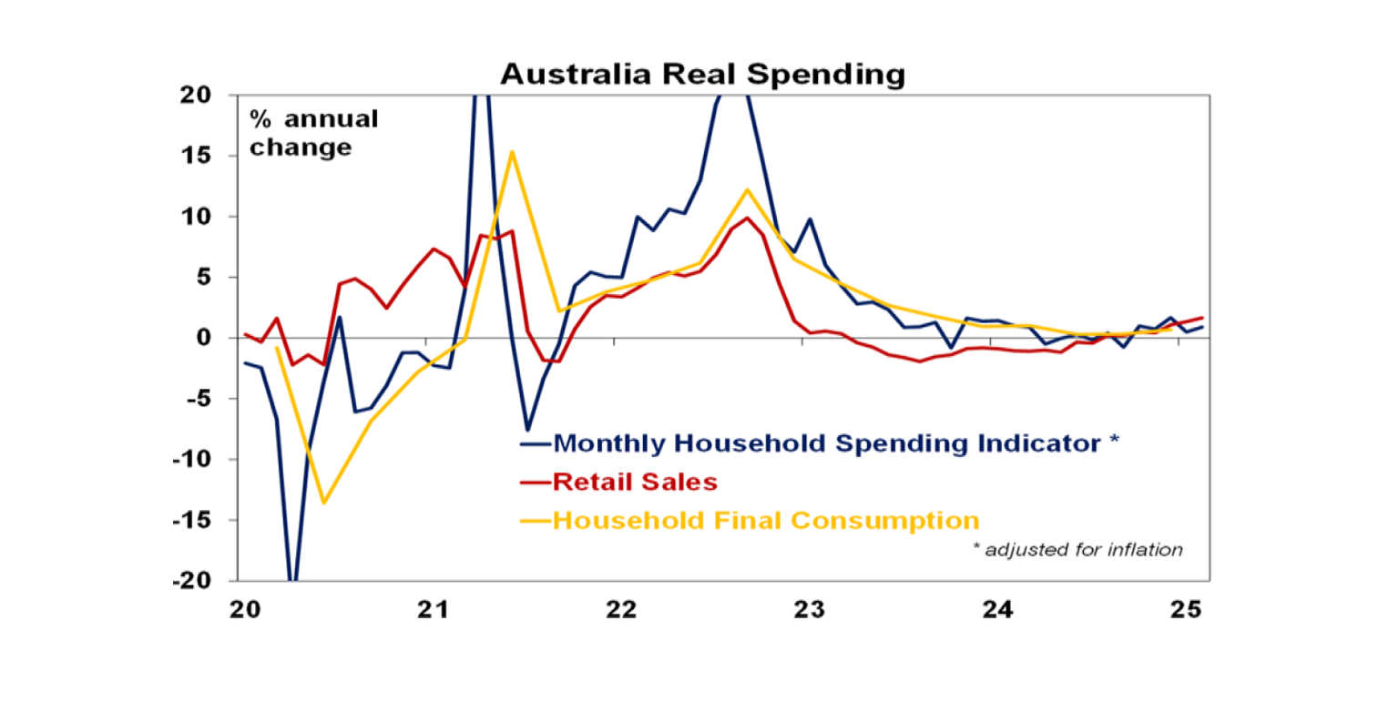 Australia Real Spending