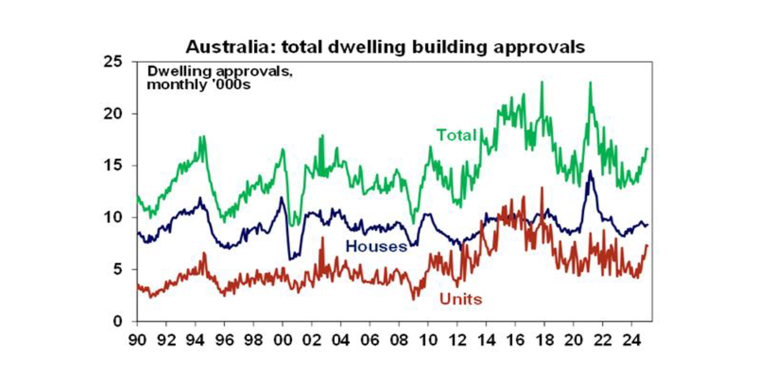 Australia: Total dwelling building approvals
