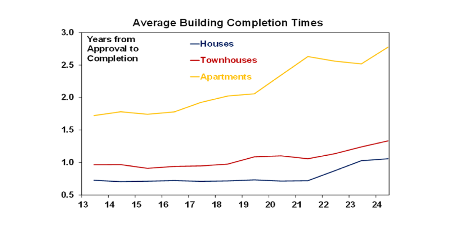 Average Building Completion Times