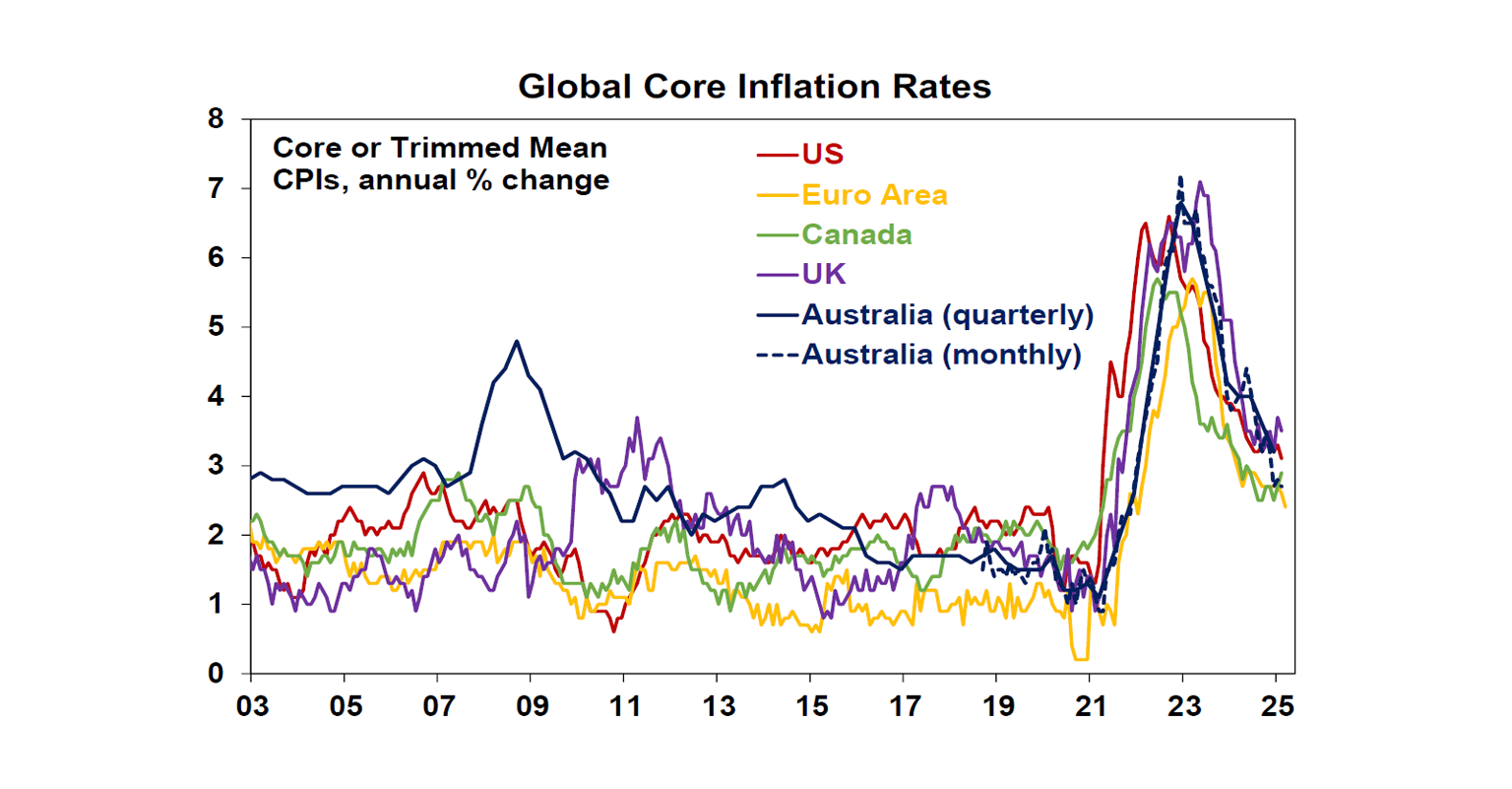 Global Core Inflation Rates