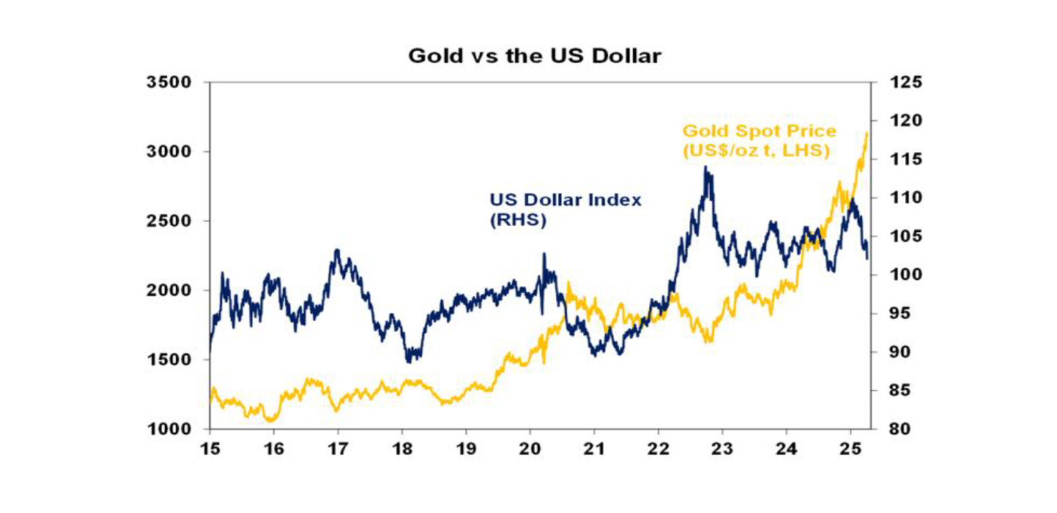 Gold vs the US Dollar