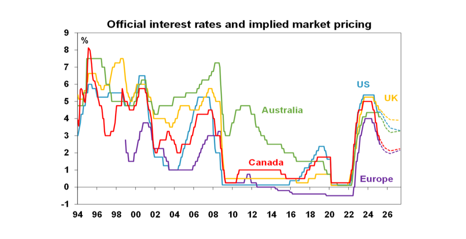 Official Interest rates and implied market pricing