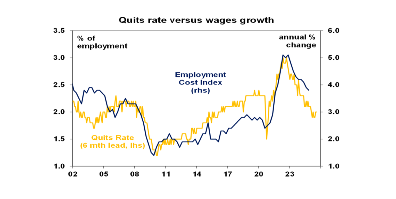 Quits rate versus wages growth