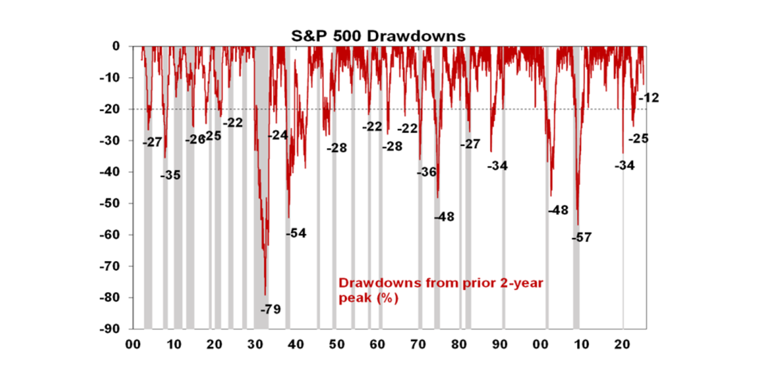 S&R 500 Drawdowns
