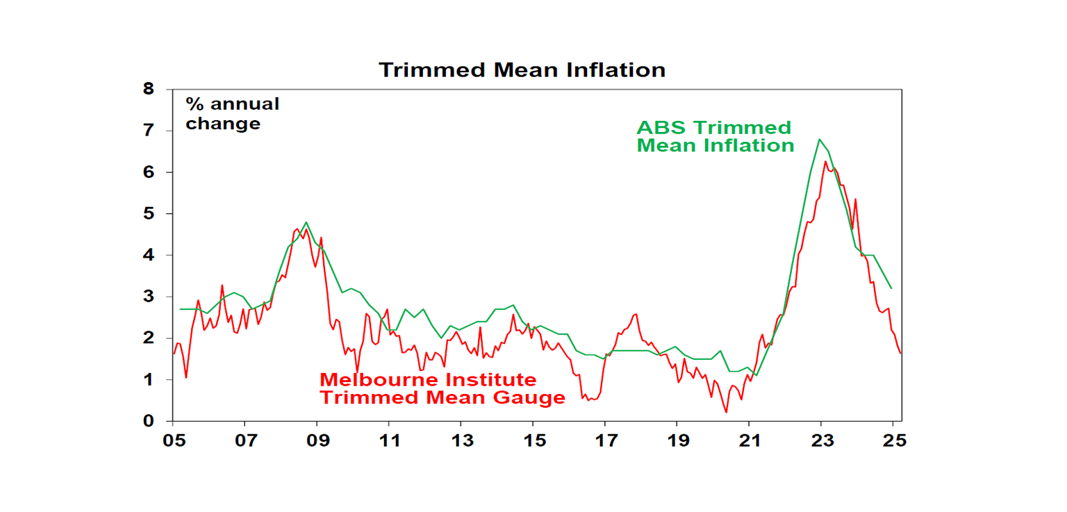 Trimmed Mean Inflation
