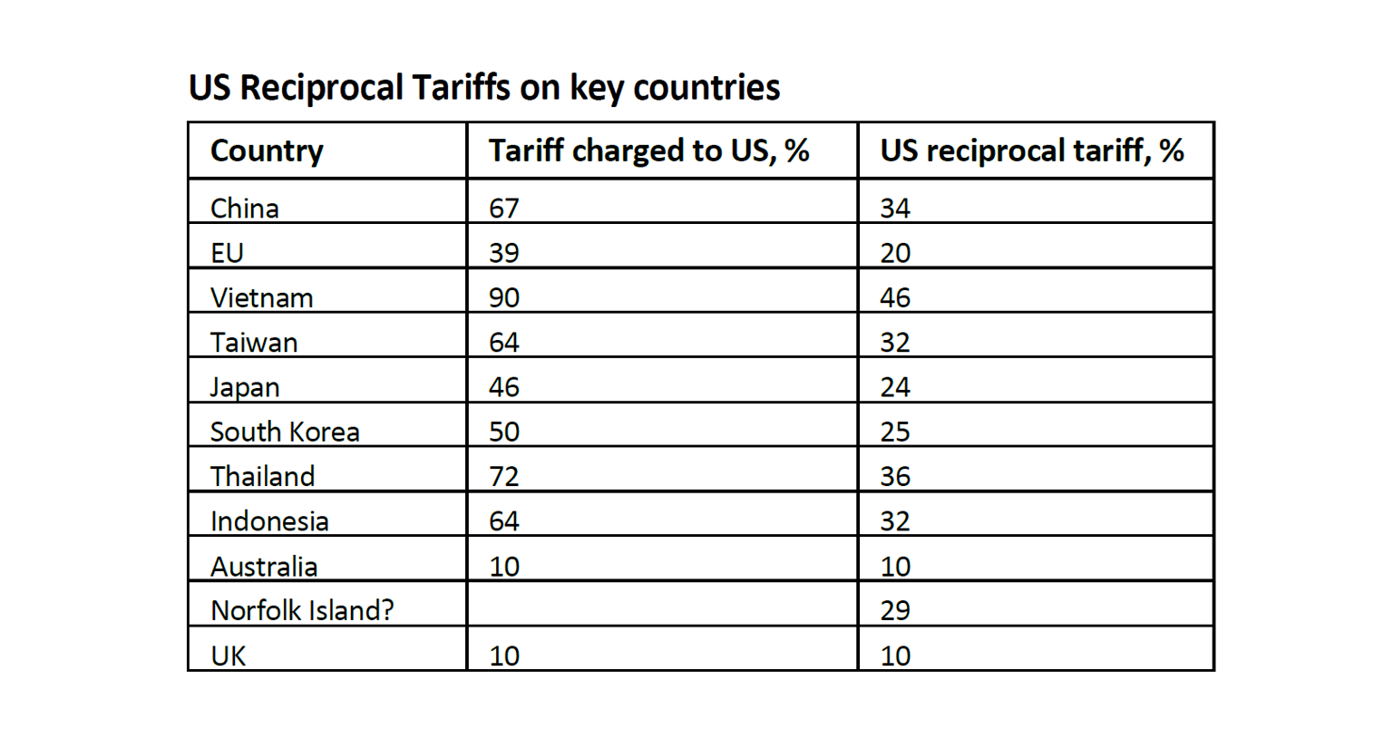 US Reciprocal Tariffs on key countries
