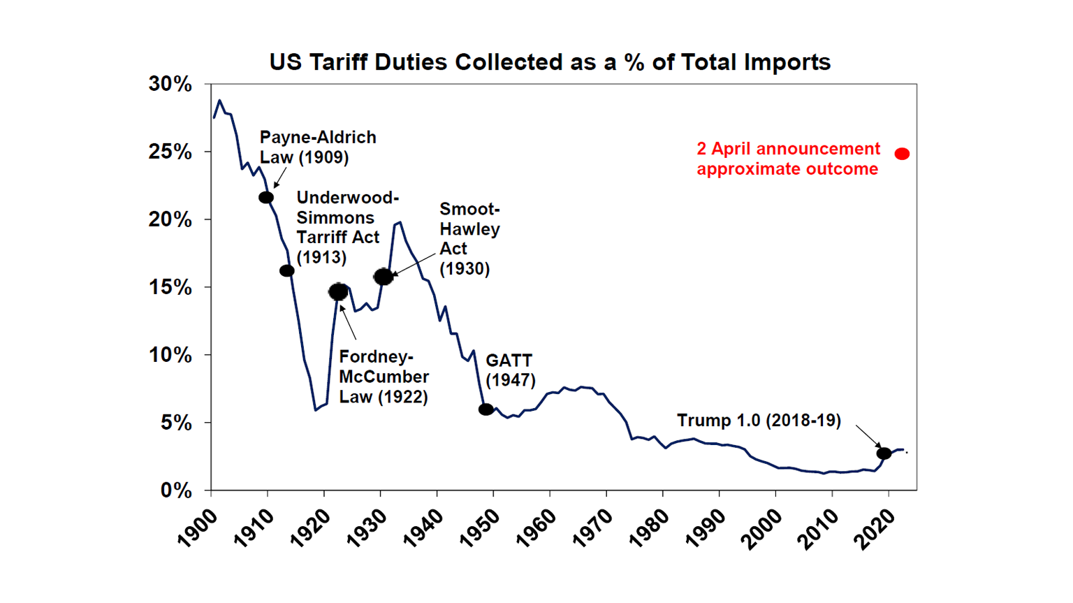US Tariff Duties Collected as a % of Total Imports