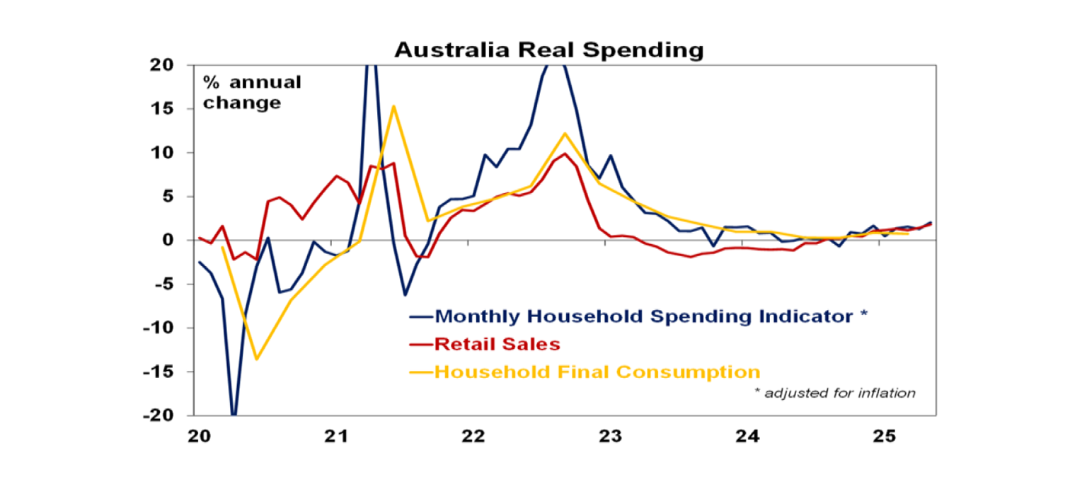 Australian Real Spending