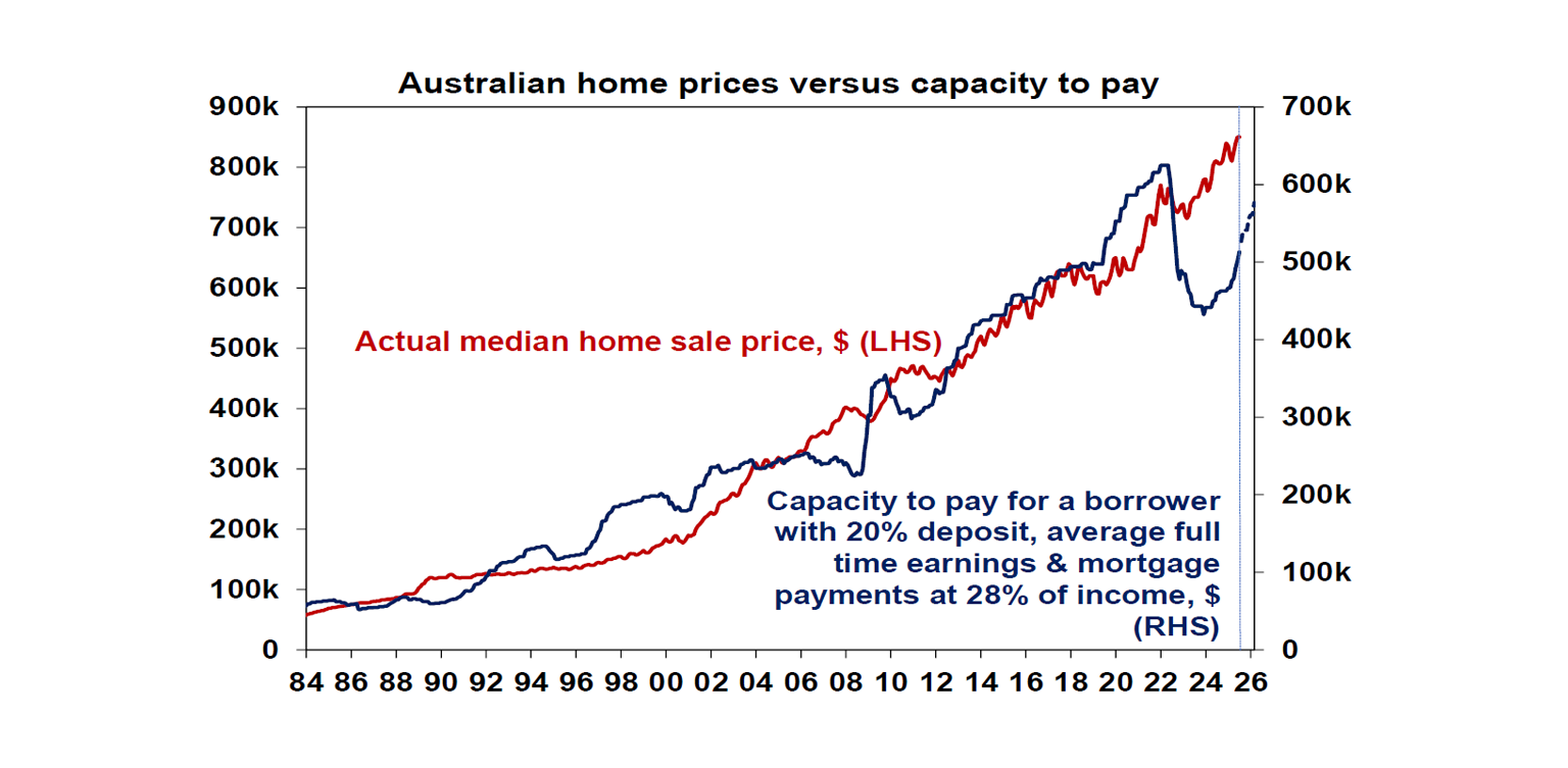 Australian home prices versus capacity to pay