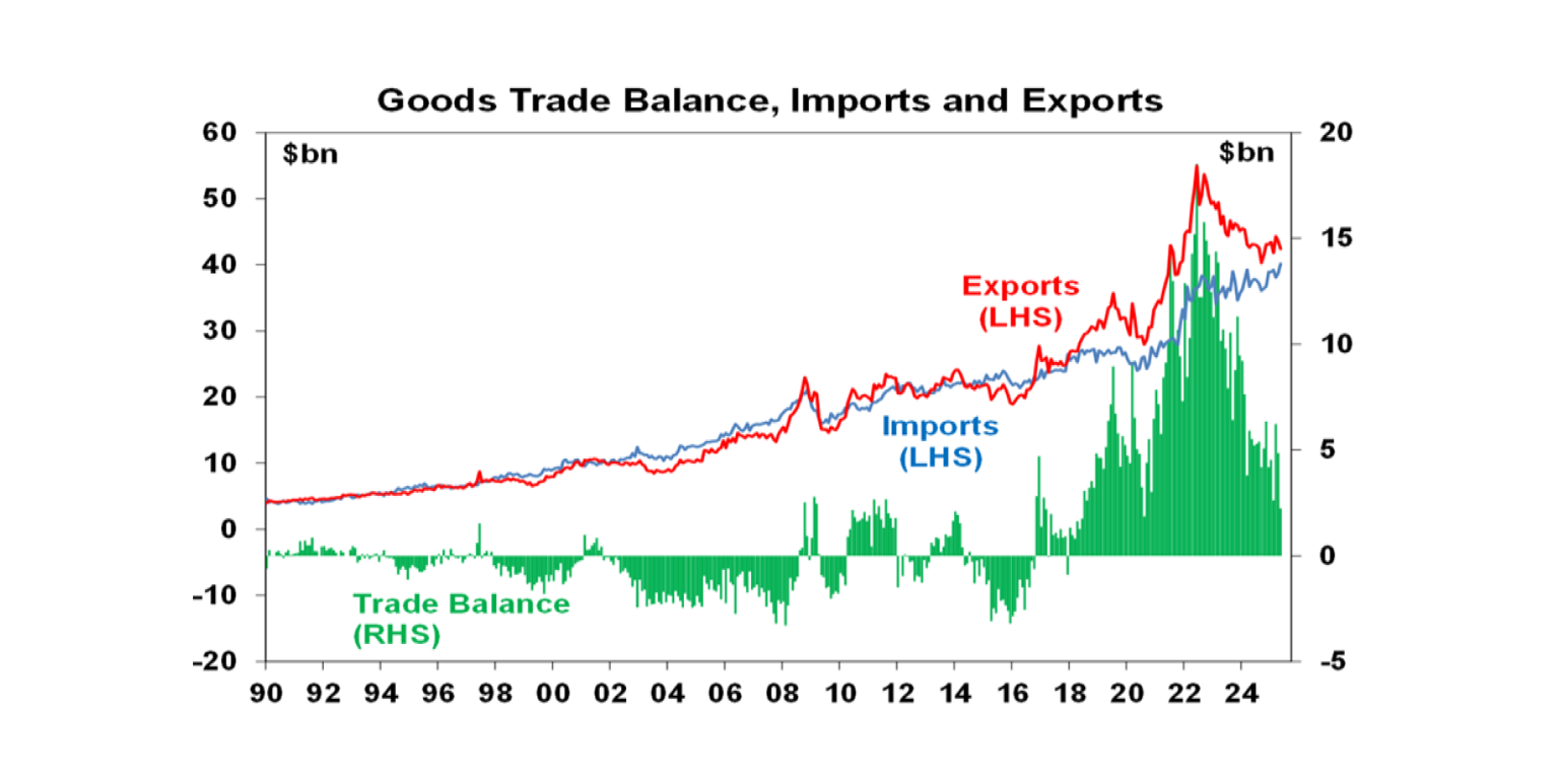 Good Trade Balance, Imports and Exports
