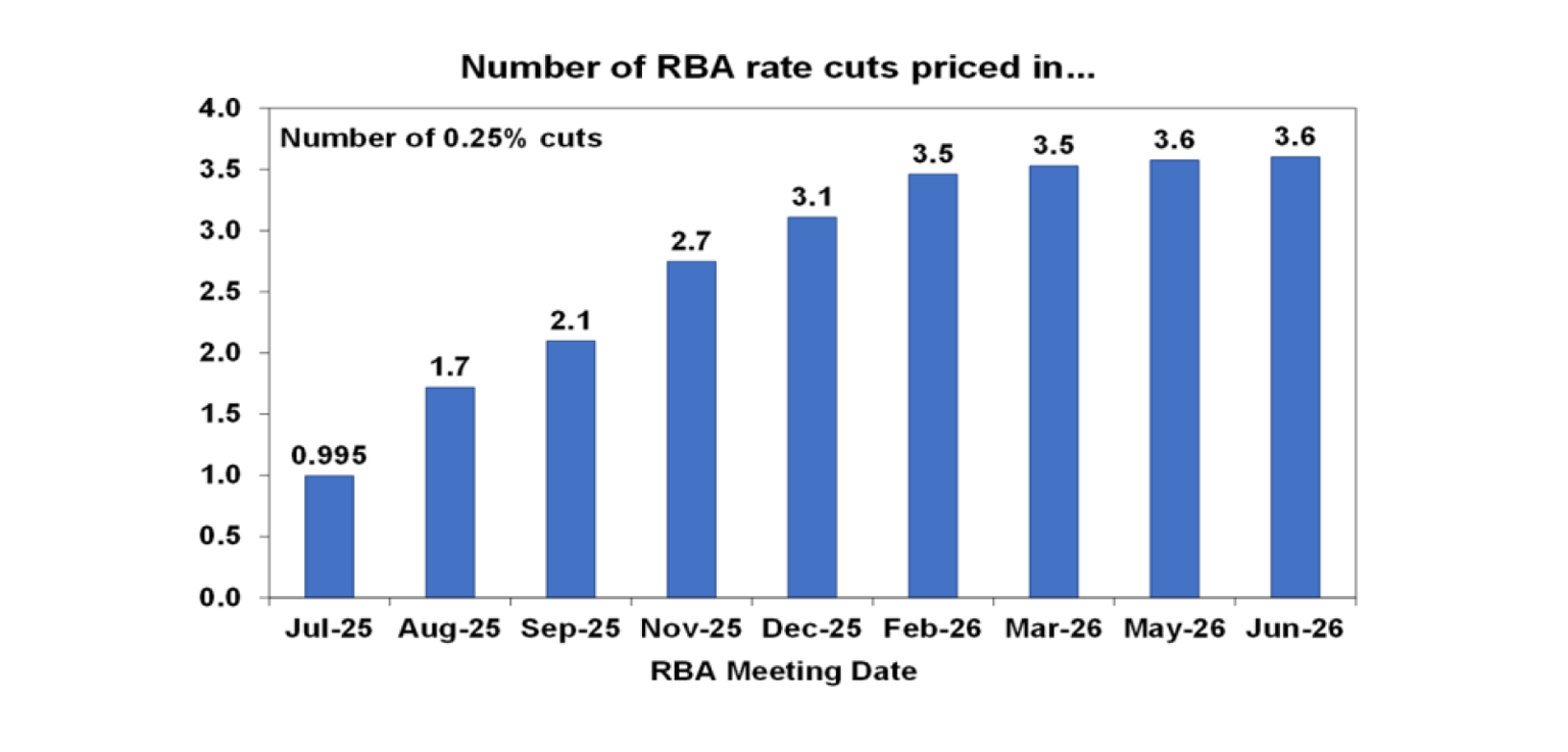 Number of RBA rate cuts priced in