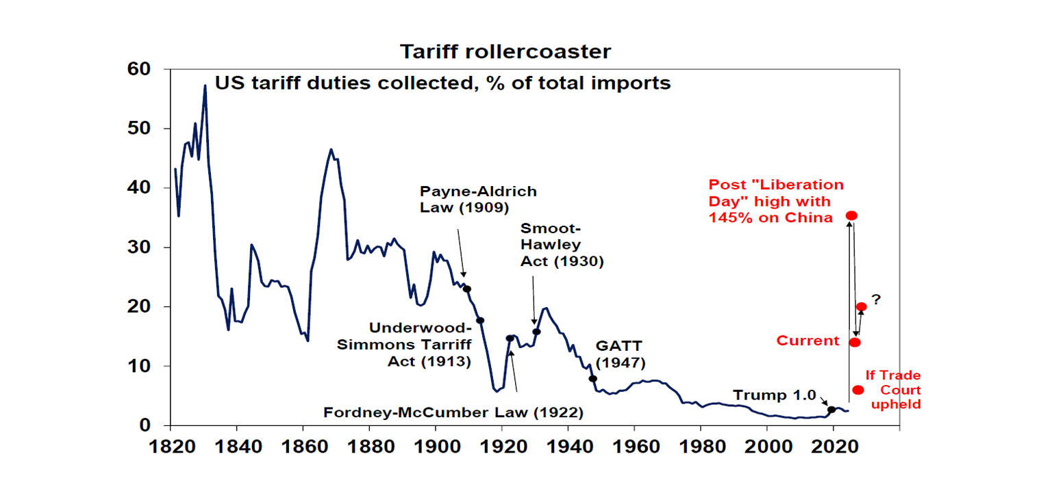 Tariff Rollercoaster