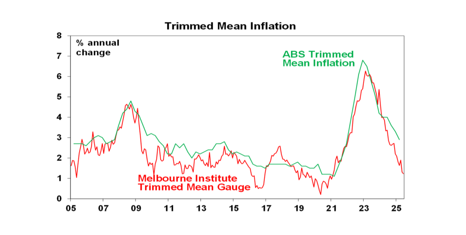 Trimmed Mean Inflation