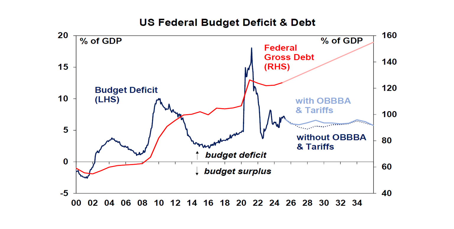 US Federal Budget Deficit & Debt
