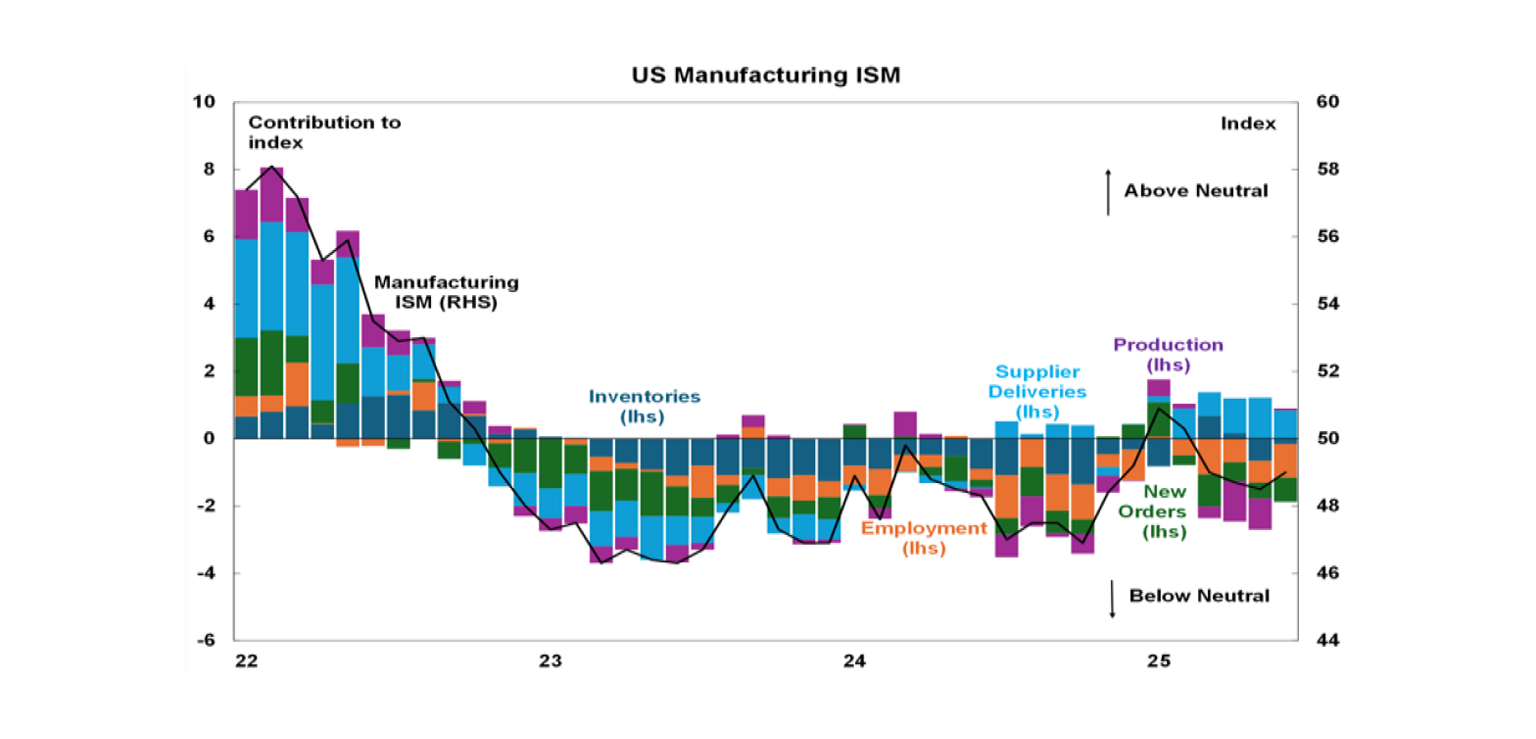 US Manufacturing ISM
