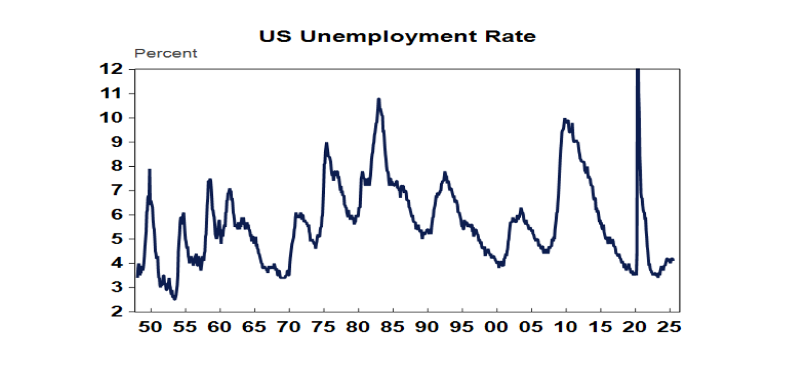 US Unemployment Rate