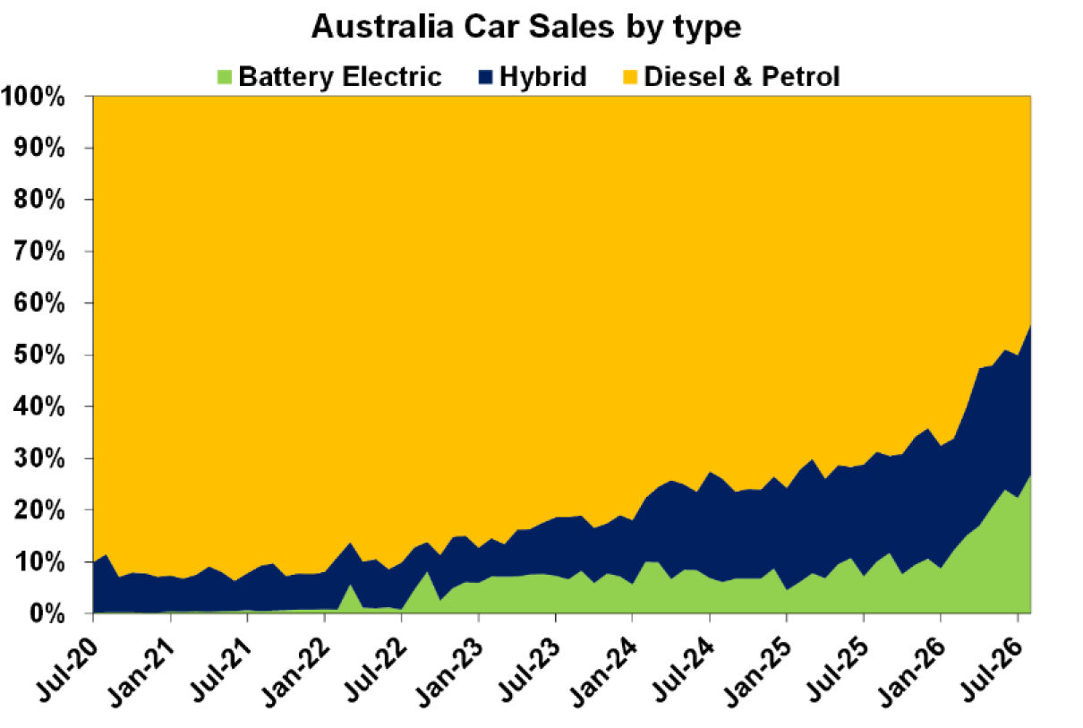 Australia's Car sales by type