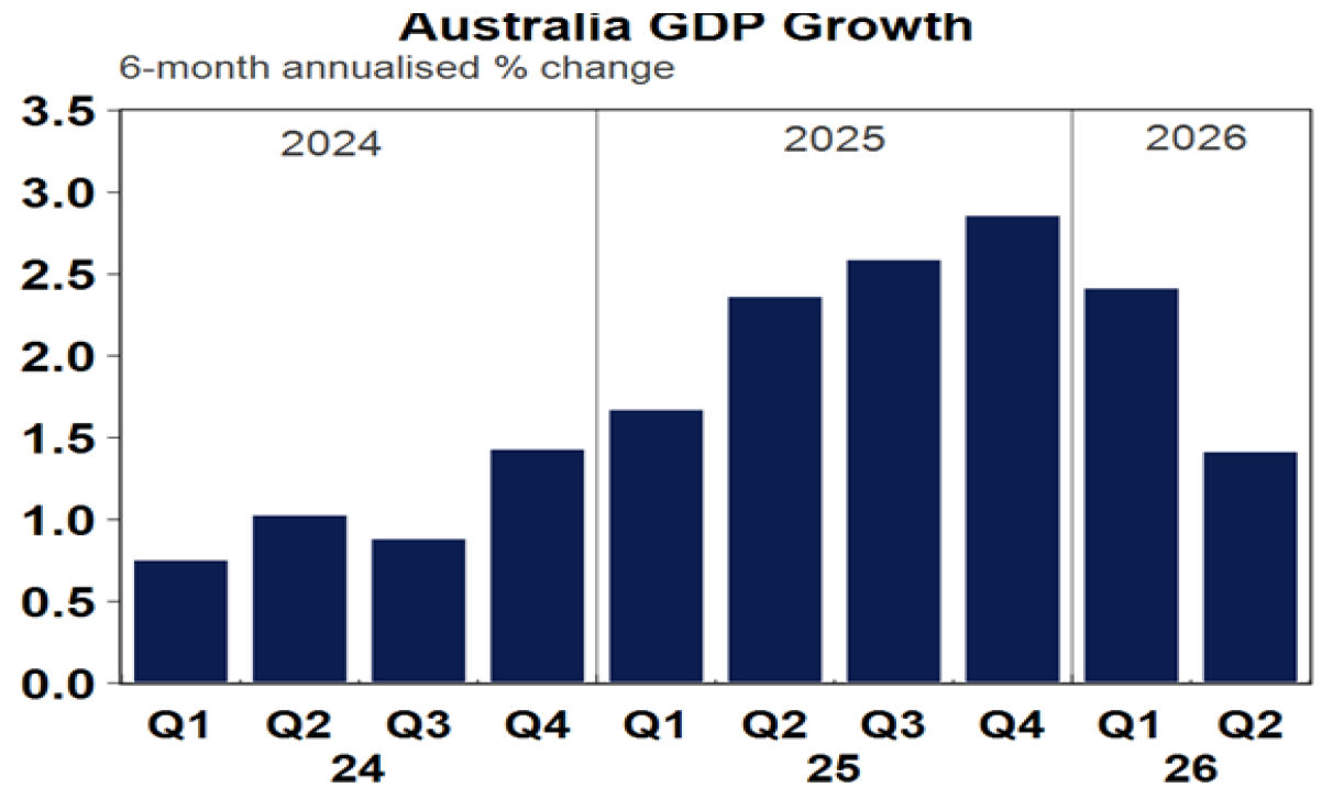 Australia GDP growth