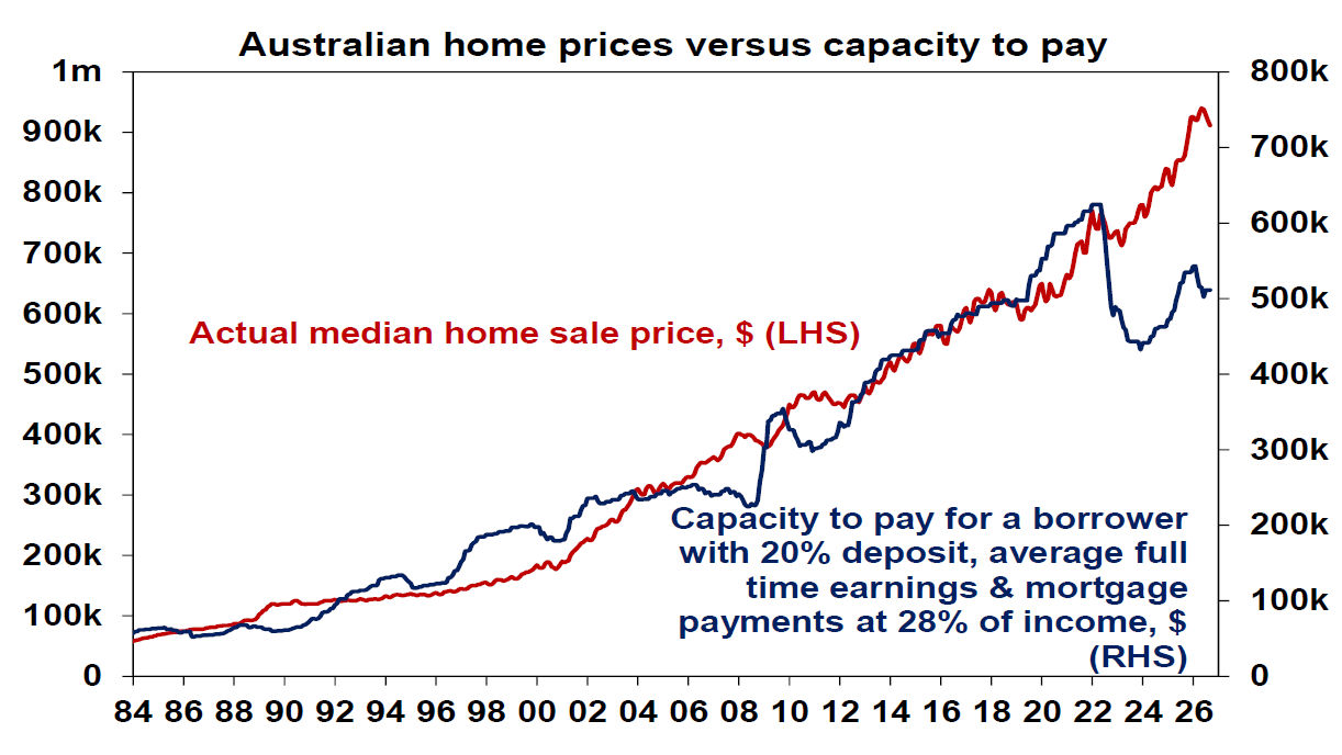 Australia's home price vs capacity to pay