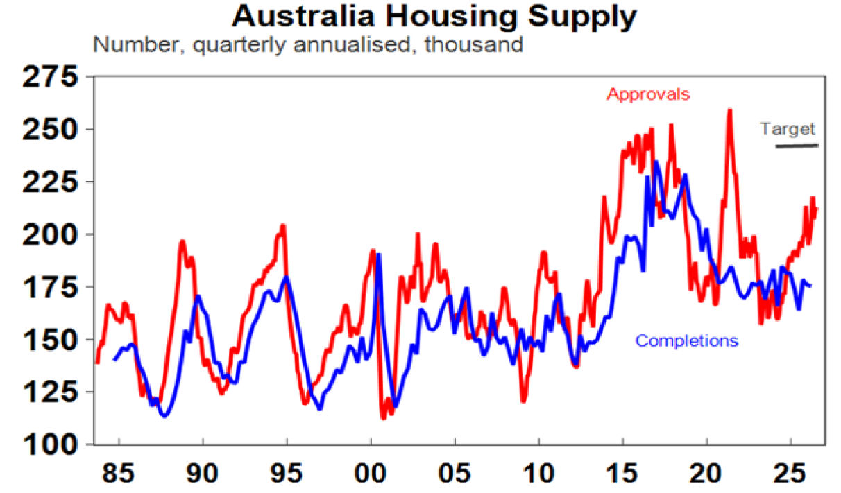 Australian housing supply