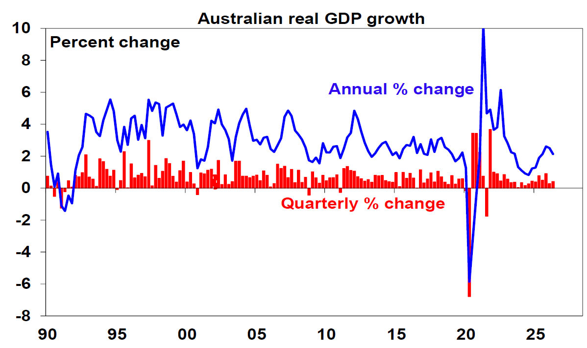 Australia real GDP growth