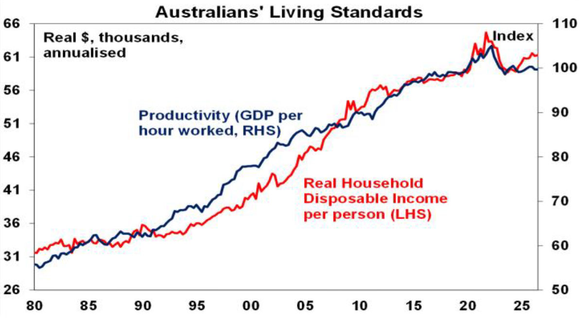 Australians living standards