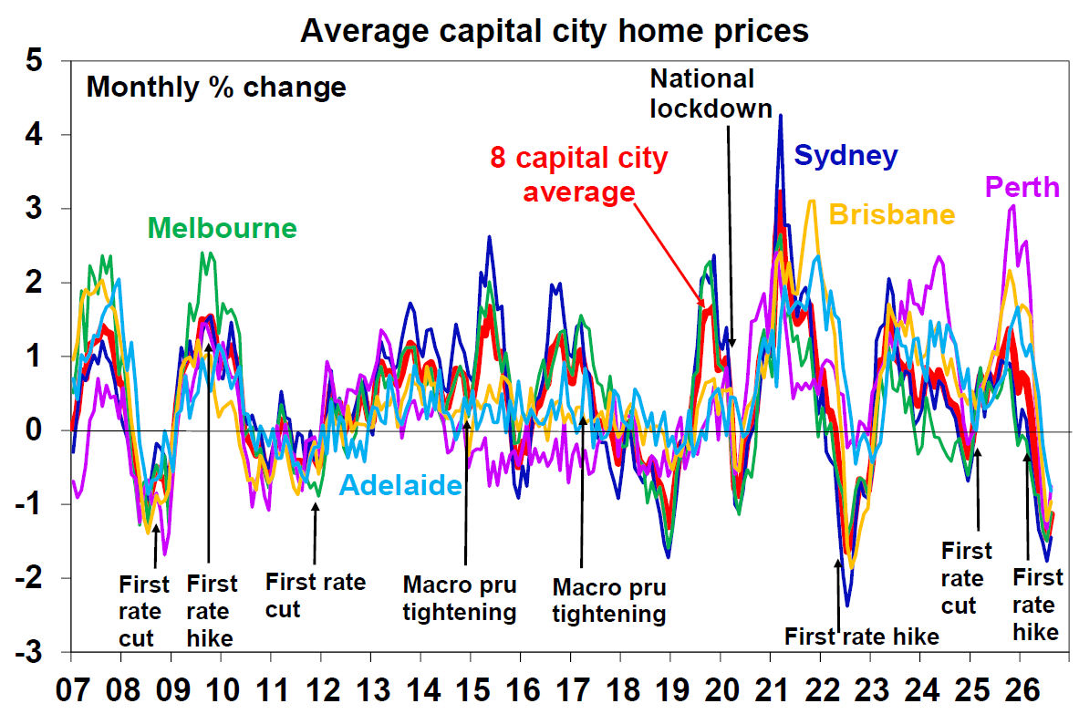 Average capital city home prices
