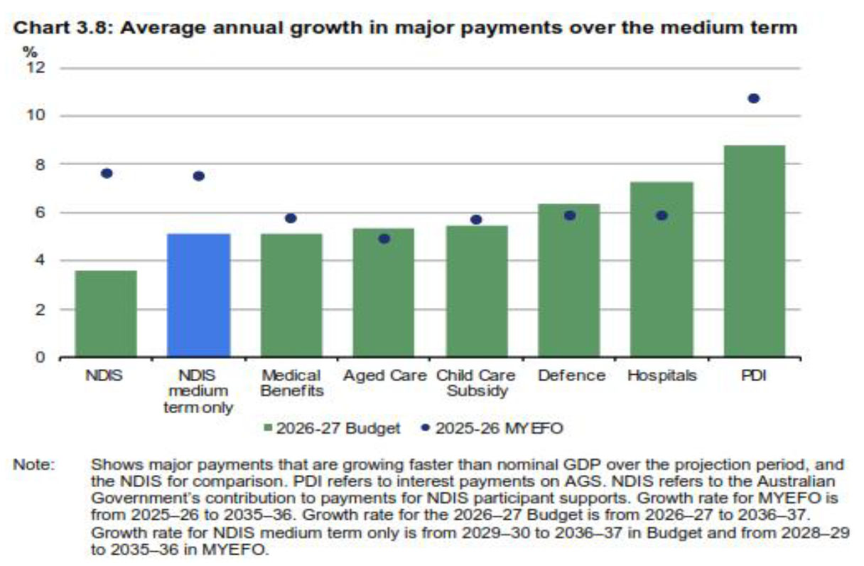 Average annual growth in major payments