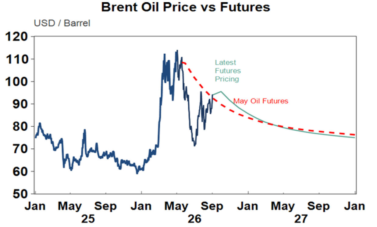 Brent OIl price vs Futures