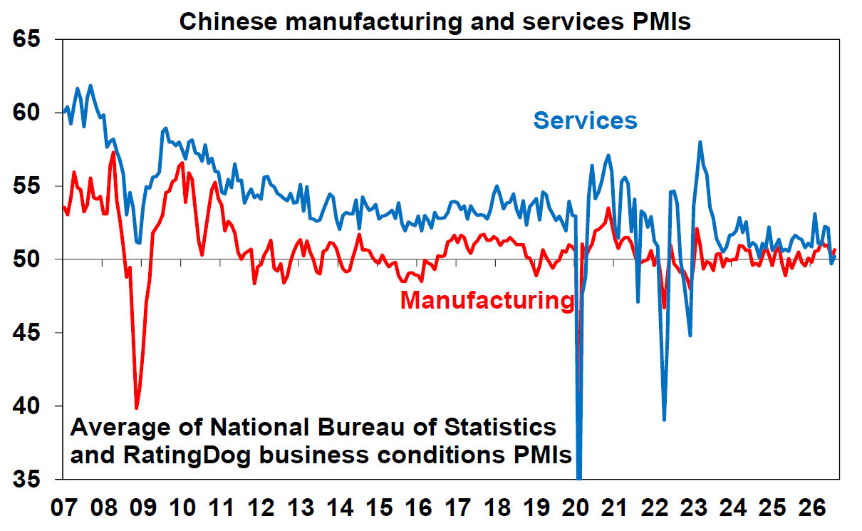 Chinese manufacturing and services PMIs