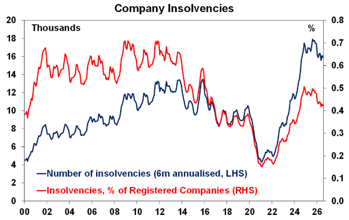 Company insolvencies